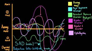 Types of depression and bipolar disorder in the DSM5 [upl. by Shanda770]