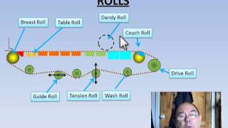 Introduction to papermaking  Sheet Formation Paper [upl. by Icart962]