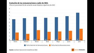 DATA DF  Las remuneraciones registran en julio su mayor aumento del año [upl. by Deeraf]