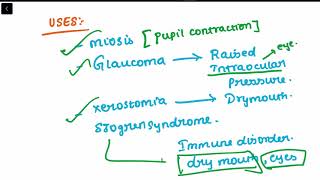 PILOCARPINE  USES ADVERSE EFFECTS ANTIDOTE  SLUDGE EFFECT PHARMACOLOGYMADEEASY [upl. by Eednar]