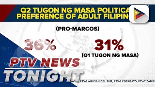 OCTA Research survey More Filipinos support Marcos administration [upl. by Kathlin]