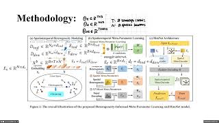 Heterogeneity Informed Meta Parameter Learning for Spatiotemporal Time Series ForecastingSUST 2024 [upl. by Rubliw]