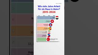 Wie viele Jahre Arbeit für ein Haus in Asien 20152024 [upl. by Sybyl203]