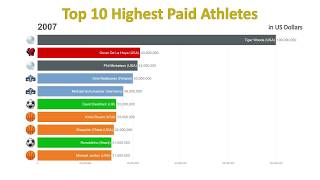 Top 10 Highest Paid Athletes In The World 19902018 [upl. by Airamat16]