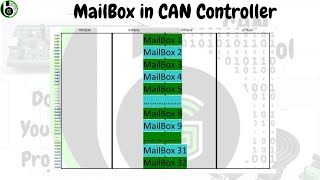 What is MailBox in CAN in CAN Controller  CAN Controller  Automotive  S32K144 MCU [upl. by Aciram871]