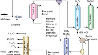 Flow diagram of Direct chlorination of methane to produce CCl4CHCl3CH2Cl2CH3Cl in hindi [upl. by Aisatnaf]