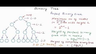 Data structures Binary Tree [upl. by Nerrak]