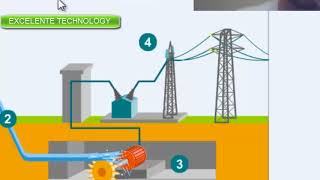 Centrales électriques محطات توليد الكهرباء [upl. by Riada]