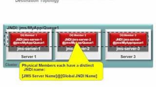 Overview of WebLogic Distributed JMS [upl. by Nnyloj494]