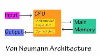 Intro to Computer Architecture [upl. by Eupheemia411]