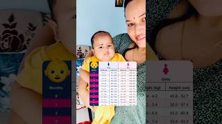 Baby Growth Chart👆 babygrowth healthybaby newborn newmom [upl. by Alorac]