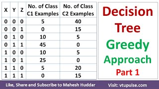 Part 1  Decision Tree using Greedy Approach – Solved Example in Machine Learning by Mahesh Huddar [upl. by Asatan39]