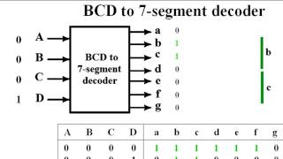 BCD to 7 segment decoder [upl. by Adnarahs]