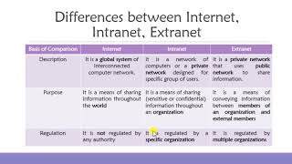 2 Internet Intranet and Extranet Their Meaning and Differences [upl. by Aillij]