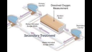 Secondary Treatment Biological  Industrial Wastewater Treatment Plant  Activated Sludge Process [upl. by Desdee]