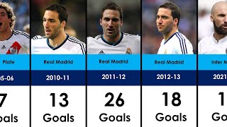 Gonzalo Higuain Club Career Every Season Goals [upl. by Abran]