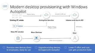 Windows Autopilot using Microsoft Intune [upl. by Wavell]