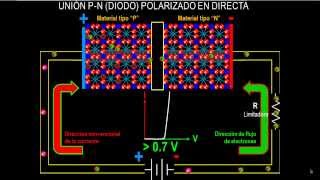 Semiconductores 03 Union PN polarizada en directa Diodo polarizado en directa [upl. by Ziagos]