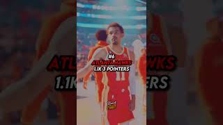 NBA Teams With The Most 3 Pointers This Season Wollab With knockoutnfl [upl. by Kcirdez]