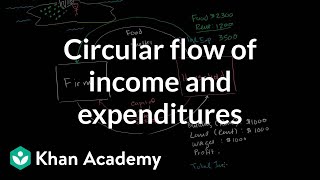 Circular flow of income and expenditures  Macroeconomics  Khan Academy [upl. by Plato]