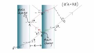 Fabry Perot Interferometer [upl. by Oivatco]