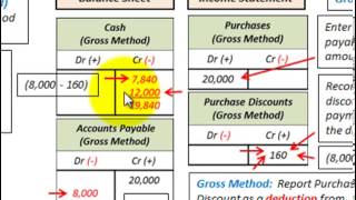 Purchase Discount Net Method Vs Gross Method Cash Discounts On Inventory Purchases [upl. by Aiela]