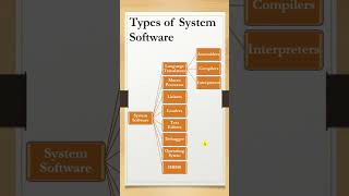 Types of System Software futurecareeducation computereducational computerscience systemsoftware [upl. by Latrell]