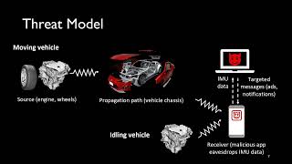 VehicleSec 2023  Guess Which Car Type I Am Driving Information Leak via Driving Apps [upl. by Granthem486]