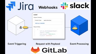 Gitlab WebHooks Real use case [upl. by Dahsar]