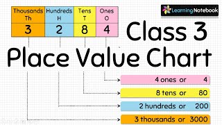 Class 3 Place Value Chart [upl. by Ayyidas]