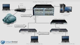 Aruba HPE Networking Part 7 ProCurve  ProVision  Aruba VLAN configuration [upl. by Harvey]