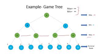 Minimax Algorithm Game PlayingLecture 12 Artificial Intelligence Tamil [upl. by Gnoud936]