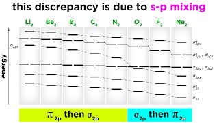 Examples of sp Mixing in Molecular Orbital Theory [upl. by Hsenid368]