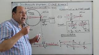 OPTIQUE 12  INSTRUMENTS DOPTIQUE  OEIL HUMAIN [upl. by Attekahs]