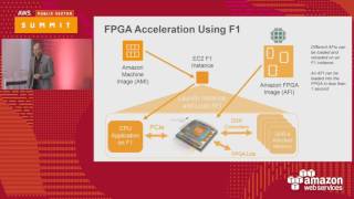 FPGA Accelerated Computing Using AWS F1 Instances 121671 [upl. by Kcirdnek862]