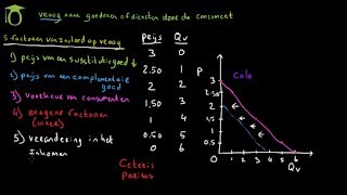 Veranderende vraaglijnen  5 factoren  economie uitleg [upl. by Tdnaltroc]