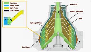 Disc centrifuge Operation Principle Demo [upl. by Anegroeg219]