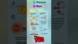 Nuclear Fission vs Fusion NuclearFusion EnergyProduction [upl. by Ymma]