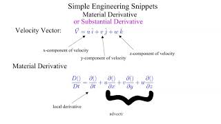 Material Derivative Review [upl. by Ntisuj308]