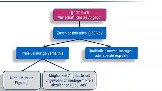 Vergaberecht III  Vergaberechtsgrundsätze und Auswahlkriterien [upl. by Tini137]