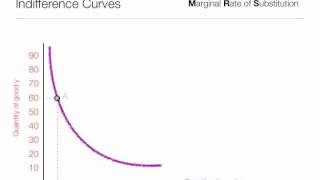 How to calculate Marginal Rate of Substitution MRS using indifference curves [upl. by Kimball]