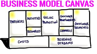 The Business Model Canvas  9 Steps to Creating a Successful Business Model  Startup Tips [upl. by Nuaj]