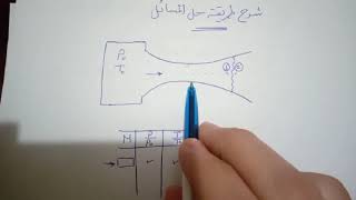 Compressible Fluid Flow part 9 [upl. by Arlie477]