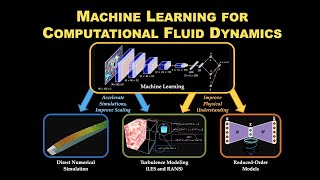 Machine Learning for Computational Fluid Dynamics [upl. by Rurik]