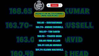 Highest SR in T201 format min 1000 runs sports cricket gk shorts ytshorts YouTubeshorts [upl. by Kenney]