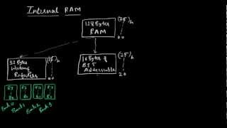 Internal RAM of Microcontroller 8051 [upl. by Lovato240]