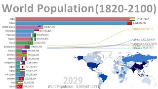 World Population  History amp Projection 18202100 [upl. by Adlanor]