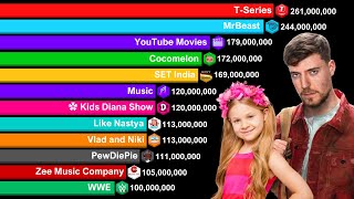 All Channels With Over 100 Million Subscriber  Sub Count History 20062024  BIG UPDATE [upl. by Ansaev9]