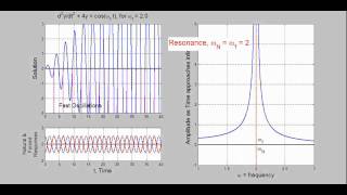 Forced Harmonic Oscillator Resonance [upl. by Dnaltiac]