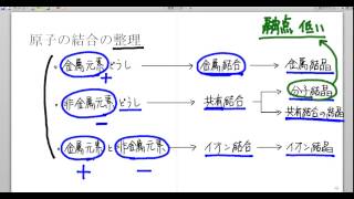 高校化学解説講義：｢原子の結合の整理｣講義２ [upl. by Adelind]